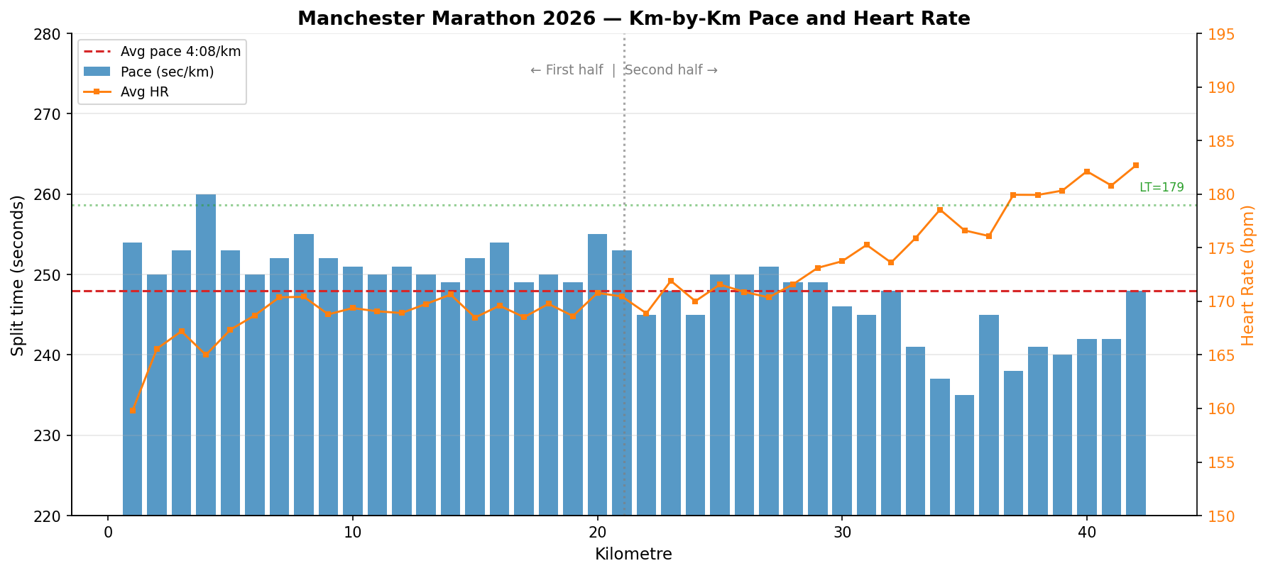 Kilometre-by-kilometre pace and heart rate for the Manchester Marathon, showing a negative split